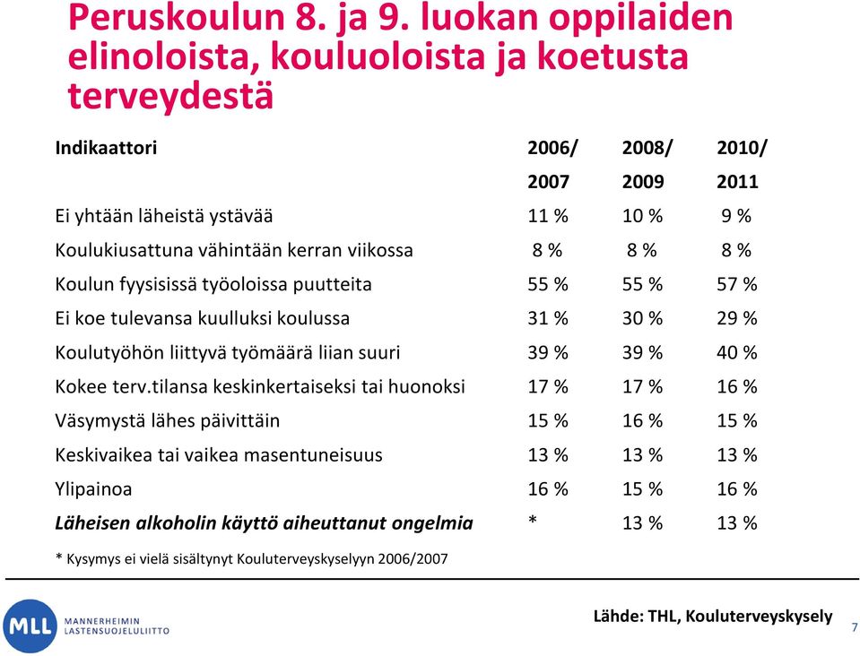 kerran viikossa 8 % 8 % 8 % Koulun fyysisissä työoloissa puutteita 55 % 55 % 57 % Ei koe tulevansa kuulluksi koulussa 31 % 30 % 29 % Koulutyöhön liittyvä työmäärä liian suuri 39 % 39