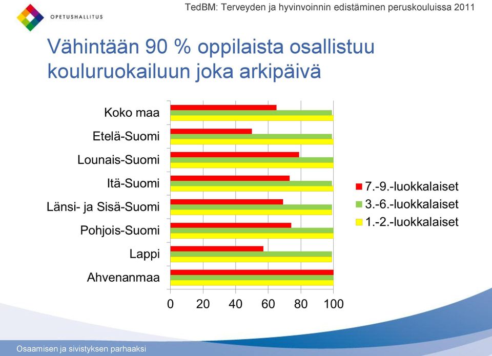 Vähintään 90 % oppilaista