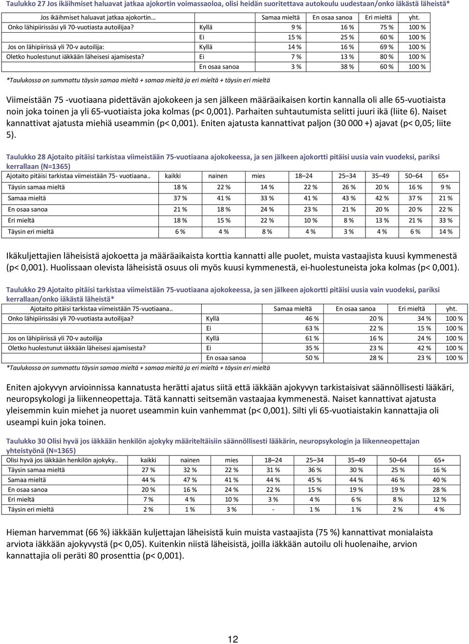 Kyllä 9 % 16 % 75 % 100 % Ei 15 % 25 % 60 % 100 % Jos on lähipiirissä yli 70-v autoilija: Kyllä 14 % 16 % 69 % 100 % Oletko huolestunut iäkkään läheisesi ajamisesta?