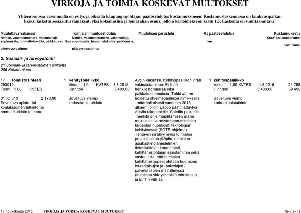 Muutettava vakanssi Toimialan muutosehdotus Muutoksen perustelu KJ päätösehdotus Kustannukset e sopimusala, hinnoittelukohta, palkkaus e, lkm sopimusala, hinnoittelukohta, palkkaus e, lkm Kust/ vuosi