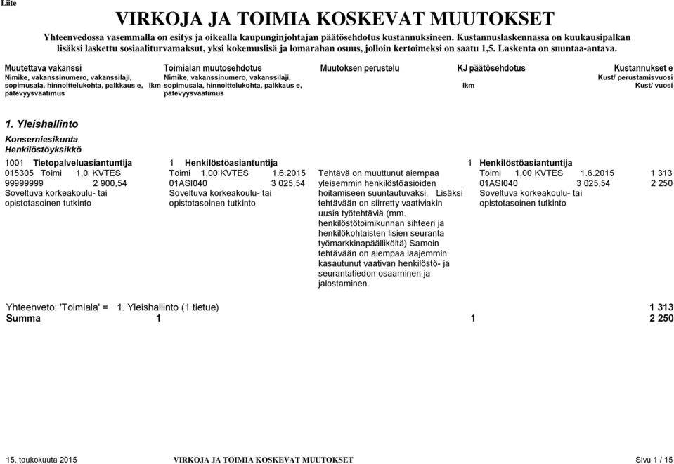 Muutettava vakanssi Toimialan muutosehdotus Muutoksen perustelu KJ päätösehdotus Kustannukset e 1.