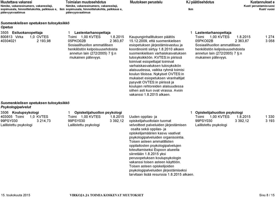 2009, että suomenkielisen 05PKO02B 2 363,87 3 058 Sosiaalihuollon ammatillisen esiopetuksen järjestämisvastuu ja Sosiaalihuollon ammatillisen henkilöstön kelpoisuusehdoista koordinointi siirtyy 1.8.2010 alkaen henkilöstön kelpoisuusehdoista annetun lain (272/2005) 7 :n suomenkielisen varhaiskasvatuksen annetun lain (272/2005) 7 :n mukainen pätevyys.