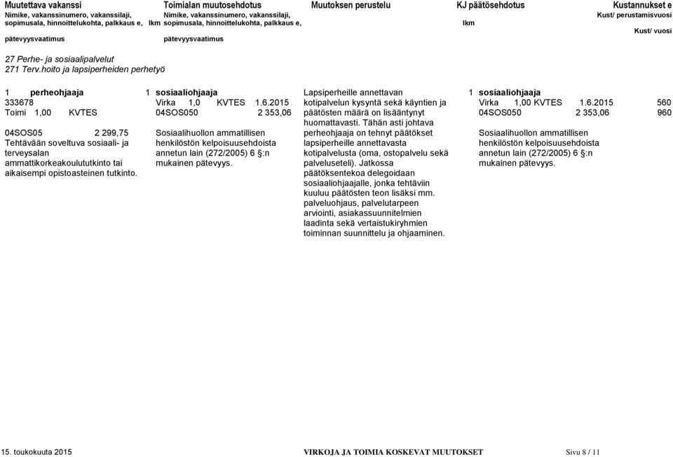 6.2015 560 Toimi 1,00 KVTES 04SOS050 2 353,06 päätösten määrä on lisääntynyt 04SOS050 2 353,06 960 huomattavasti.