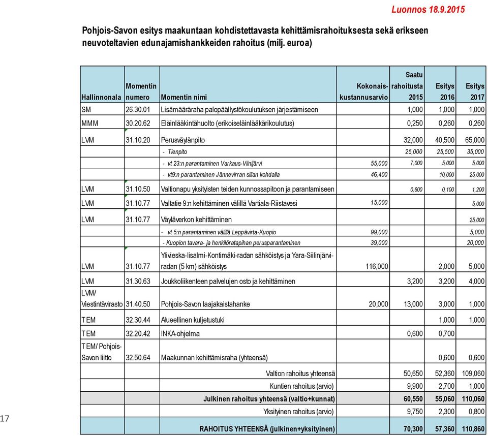 01 Lisämääräraha palopäällystökoulutuksen järjestämiseen 1,000 1,000 1,000 MMM 30.20.62 Eläinlääkintähuolto (erikoiseläinlääkärikoulutus) 0,250 0,260 0,260 LVM 31.10.