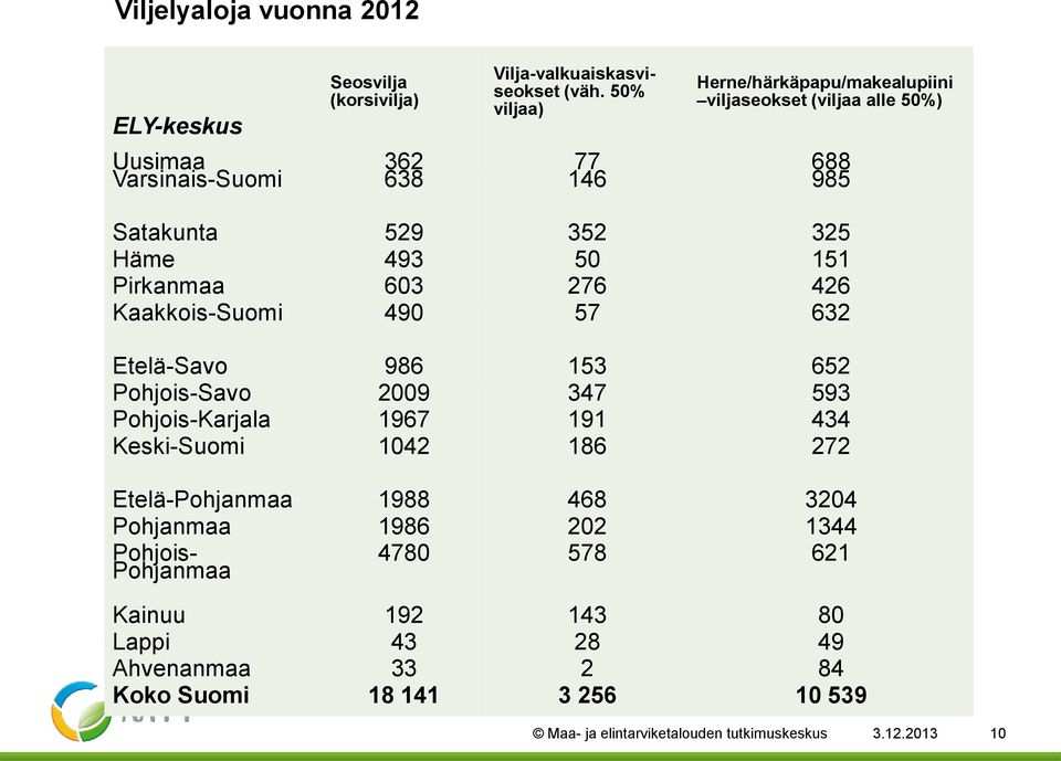 151 Pirkanmaa 603 276 426 Kaakkois-Suomi 490 57 632 Etelä-Savo 986 153 652 Pohjois-Savo 2009 347 593 Pohjois-Karjala 1967 191 434 Keski-Suomi 1042 186 272