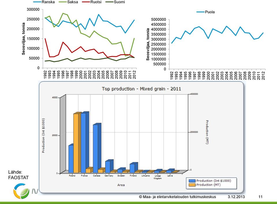Seosviljaa, tonnia Ranska Saksa Ruotsi Suomi 300000 250000 200000 150000 100000 50000 0 5000000 4500000 4000000