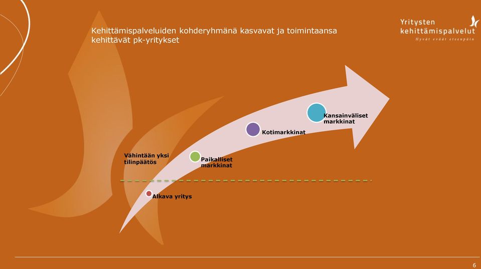 Kotimarkkinat Kansainväliset markkinat