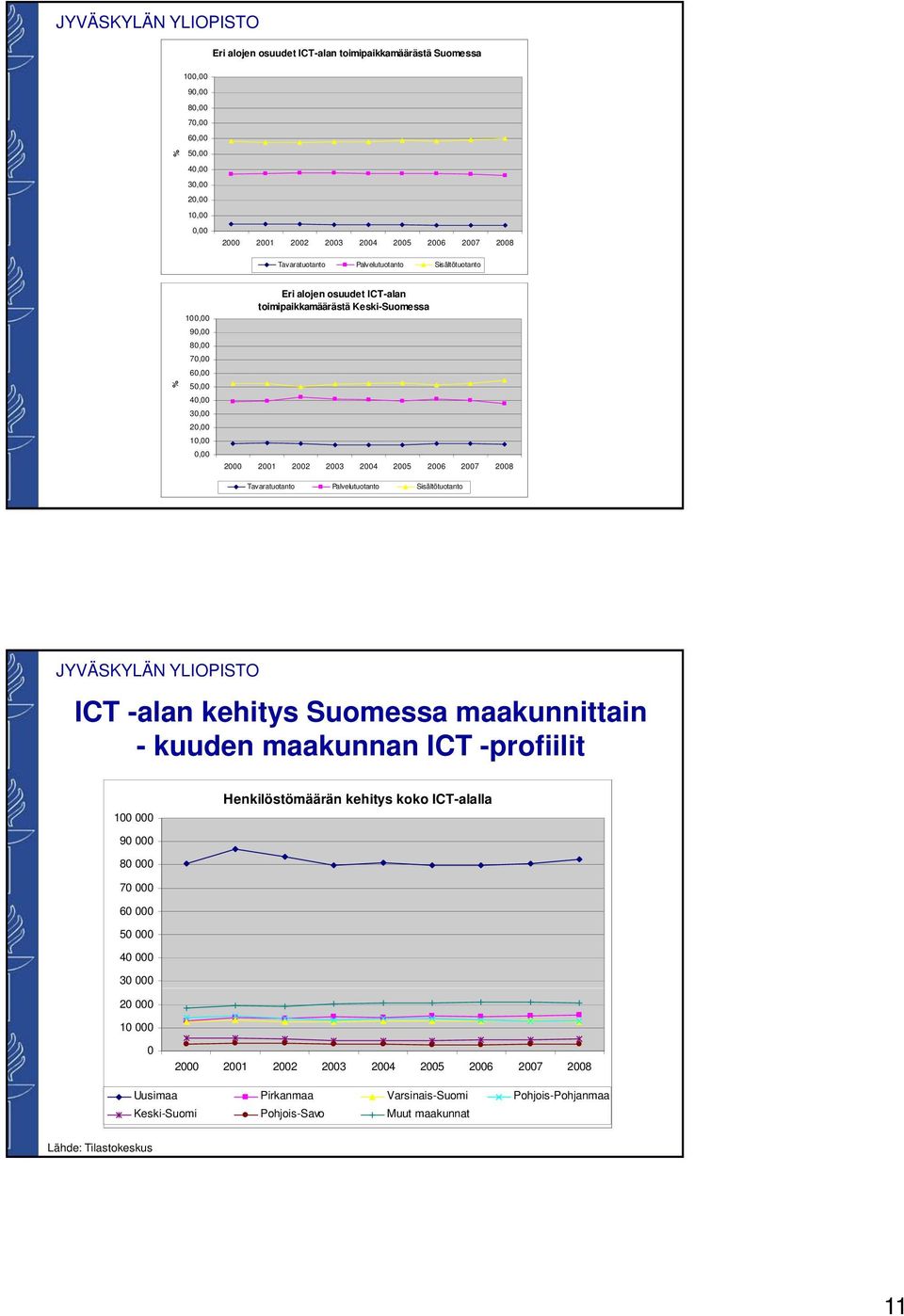 Palvelutuotanto Sisältötuotanto ICT -alan kehitys Suomessa maakunnittain - kuuden maakunnan ICT -profiilit 1 Henkilöstömäärän