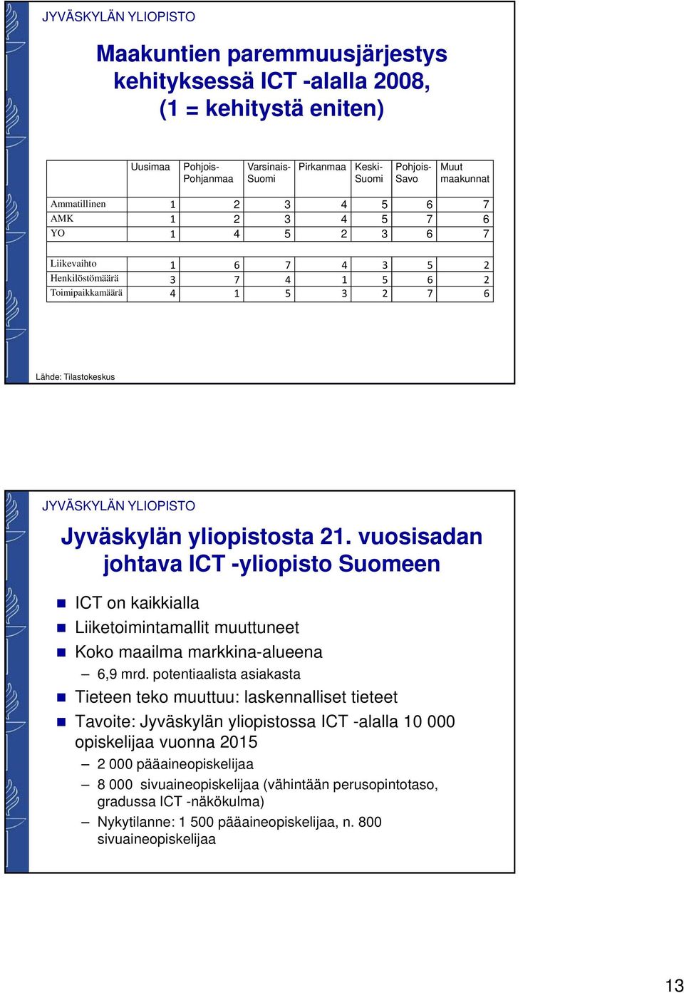 vuosisadan johtava ICT -yliopisto Suomeen ICT on kaikkialla Liiketoimintamallit muuttuneet Koko maailma markkina-alueena 6,9 mrd.