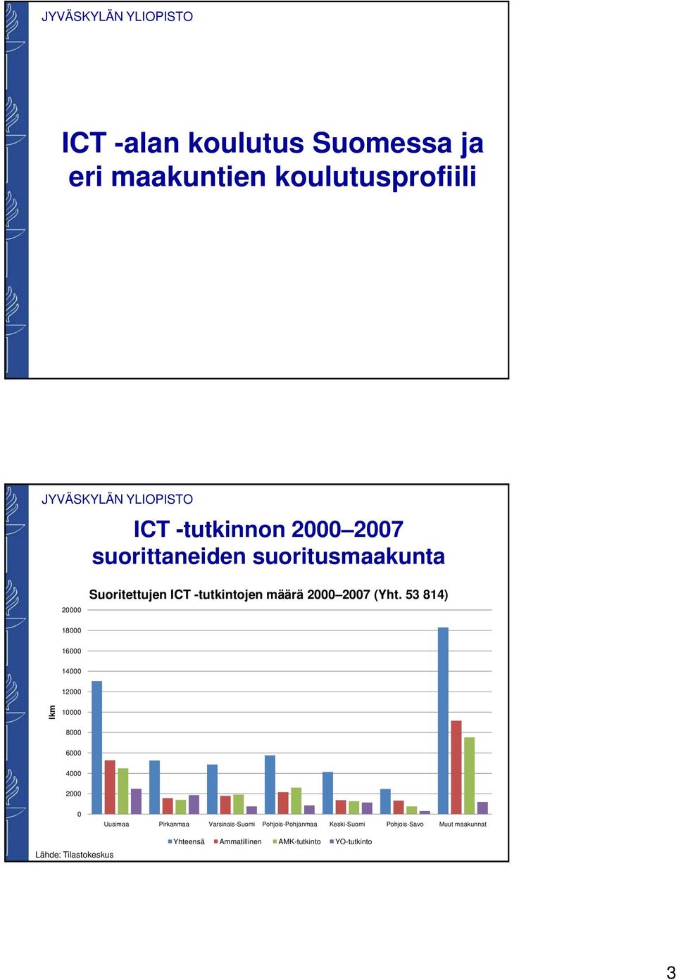 53 814) 18 16 14 12 lkm 1 8 6 4 2 Uusimaa Pirkanmaa Varsinais-Suomi Pohjois-Pohjanmaa