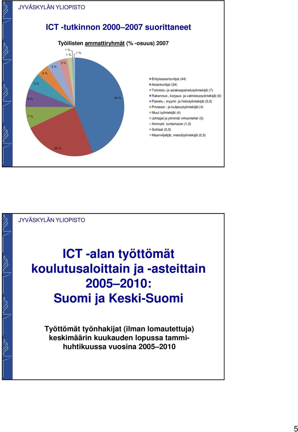 kuljetustyöntekijät (4) Muut työntekijät t (4) Johtajat ja ylimmät virkamiehet (3) Ammatti tuntematon (1,5) Sotilaat (,5) Maanviljelijät, metsätyöntekijät (,5) 24 %