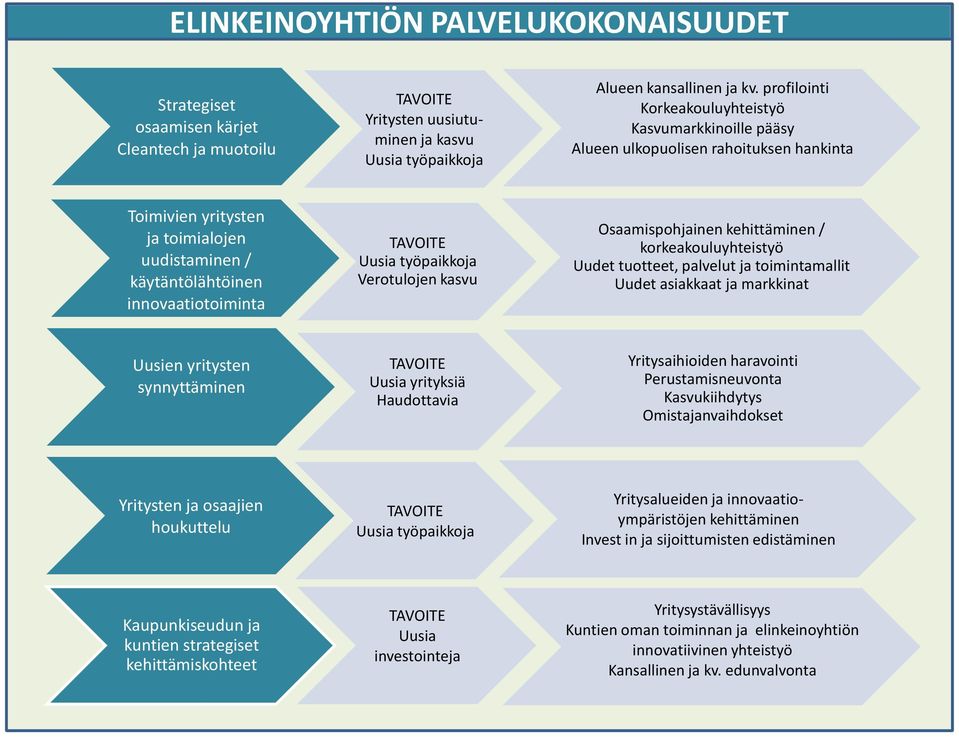 työpaikkoja Verotulojen kasvu Osaamispohjainen kehittäminen / korkeakouluyhteistyö Uudet tuotteet, palvelut ja toimintamallit Uudet asiakkaat ja markkinat Uusien yritysten synnyttäminen TAVOITE Uusia