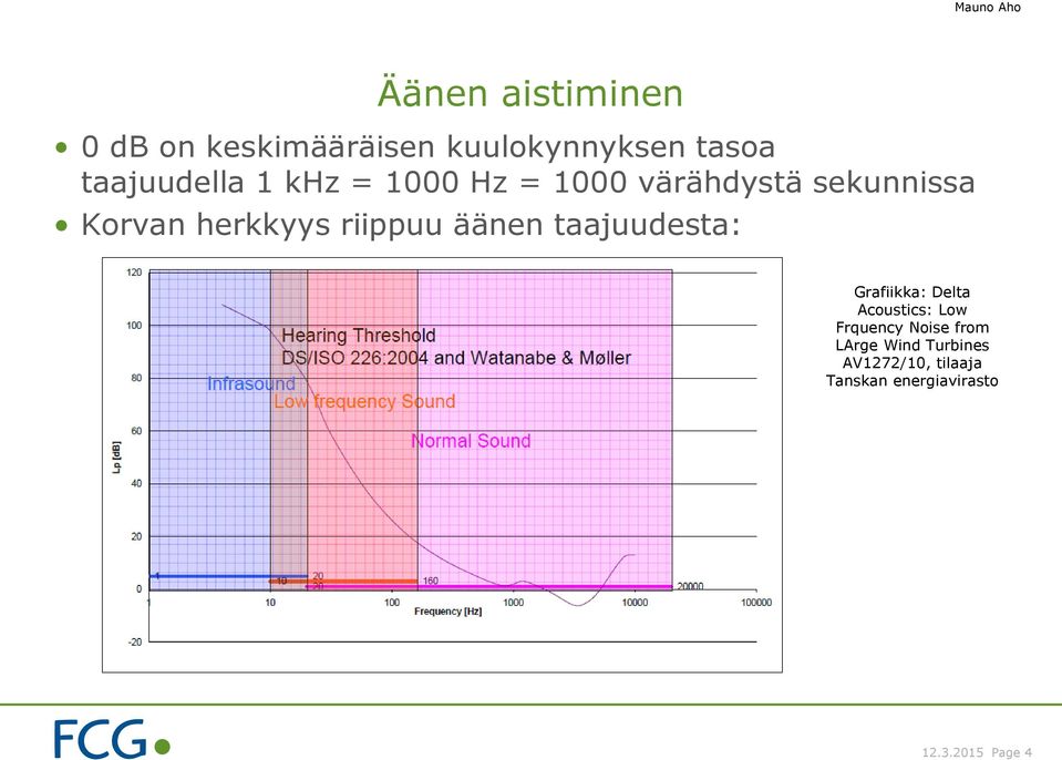 äänen taajuudesta: Grafiikka: Delta Acoustics: Low Frquency Noise from