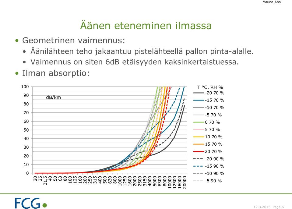 pinta-alalle. Vaimennus on siten 6dB etäisyyden kaksinkertaistuessa.