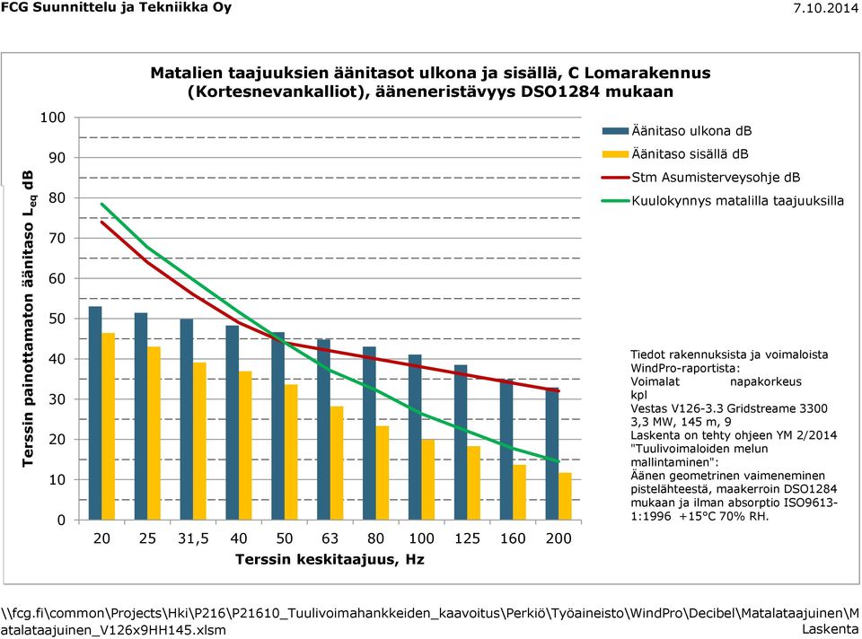 keskitaajuus, Hz Tiedot rakennuksista ja voimaloista WindPro-raportista: Voimalat napakorkeus kpl Vestas V126-3.