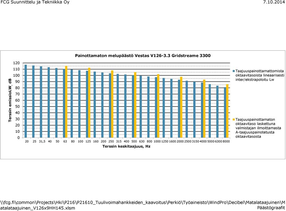 6300 8000 Terssin keskitaajuus, Hz Taajuuspainottamattomista oktaavitasoista lineaarisesti inter/ekstrapoloitu Lw Taajuuspainottamaton oktaavitaso laskettuna