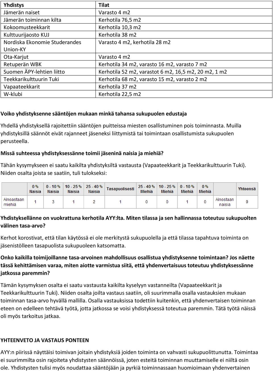 varastot 6 m2, 16,5 m2, 20 m2, 1 m2 Kerhotila 68 m2, varasto 15 m2, varasto 2 m2 Kerhotila 37 m2 Kerhotila 22,5 m2 Voiko yhdistyksenne sääntöjen mukaan minkä tahansa sukupuolen edustaja Yhdellä