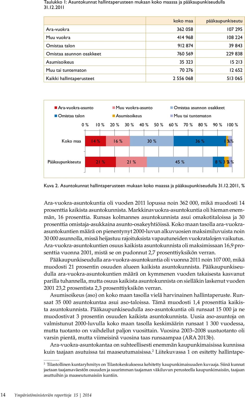 tuntematon 70 276 12 652 Kaikki hallintaperusteet 2 556 068 513 065 Ara-vuokra-asunto Muu vuokra-asunto Omistaa asunnon osakkeet Omistaa talon Asumisoikeus Muu tai tuntematon 0 % 10 % 20 % 30 % 40 %