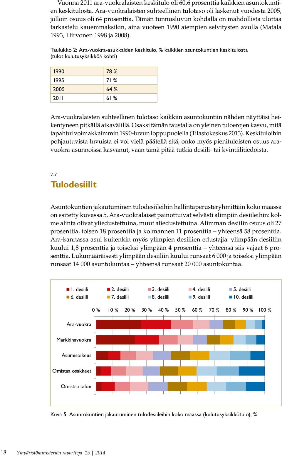 Taulukko 2: Ara-vuokra-asukkaiden keskitulo, % kaikkien asuntokuntien keskitulosta (tulot kulutusyksikköä kohti) 1990 78 % 1995 71 % 2005 64 % 2011 61 % Ara-vuokralaisten suhteellinen tulotaso