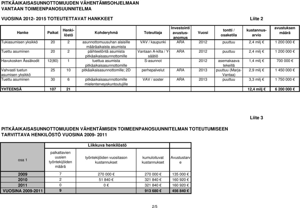 Vahvasti tuetun asumisen yksikkö Tuettu asuminen 30 6 pitkäaikaisasunnottomille mielenterveyskuntoutujille Toteuttaja Vuosi tontti / osaketila Investointi avustusanomus kustannusarvio avustuksen