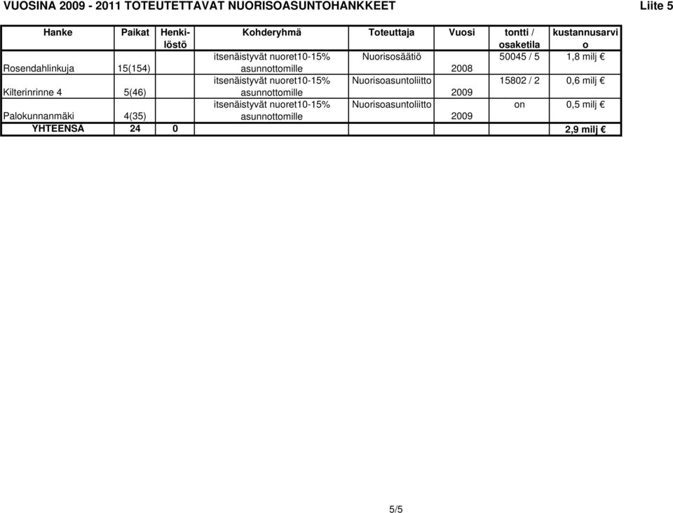 asunnottomille 2008 itsenäistyvät nuoret10-15% Nuorisoasuntoliitto 15802 / 2 0,6 milj Kilterinrinne 4 5(46)