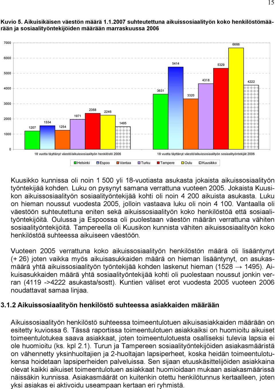 Helsinki Espoo Vantaa Turku Tampere Oulu Kuusikko Kuusikko kunnissa oli noin 1 500 yli 18-vuotiasta asukasta jokaista aikuissosiaalityön työntekijää kohden.