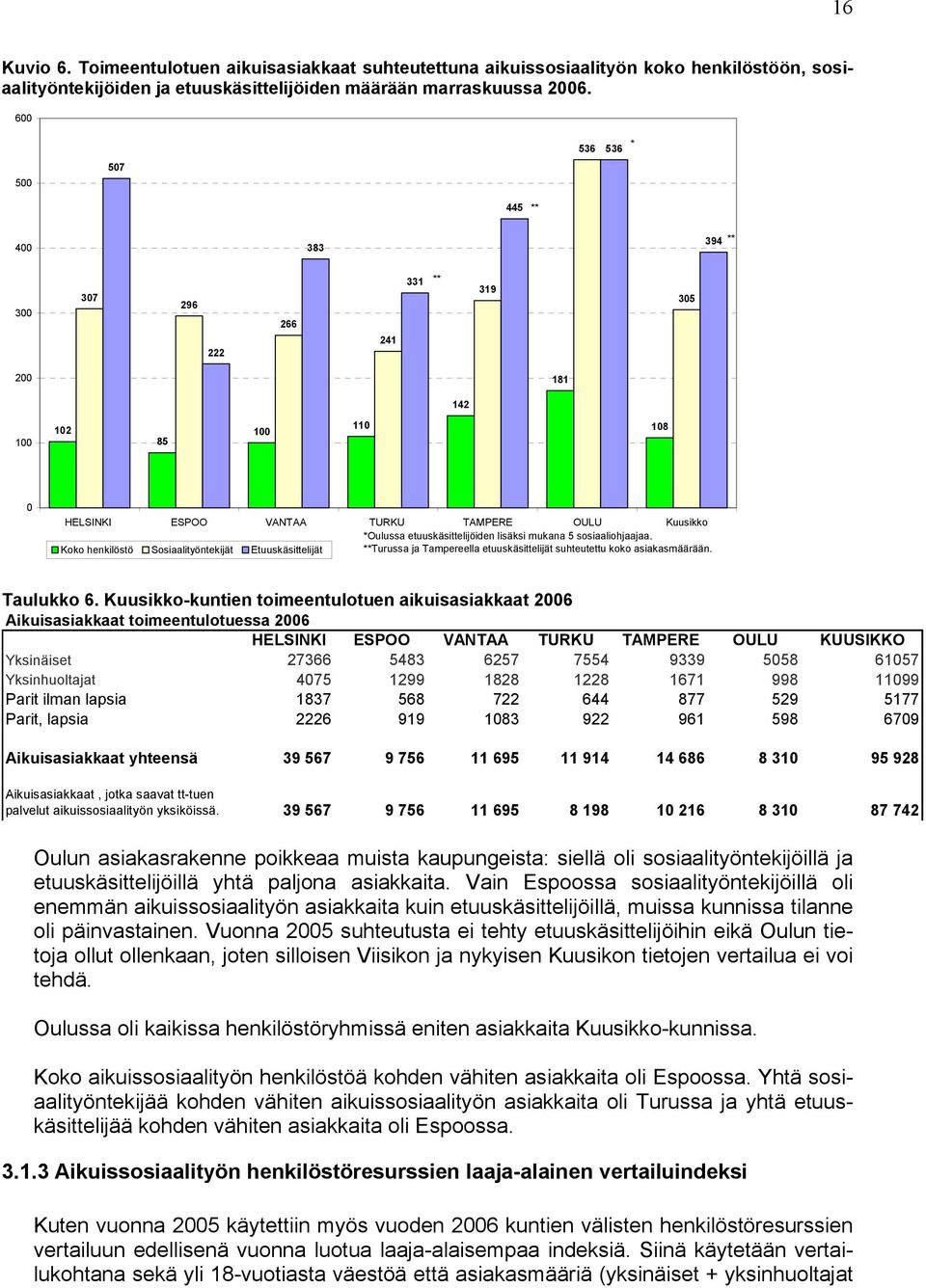 lisäksi mukana 5 sosiaaliohjaajaa. Koko henkilöstö Sosiaalityöntekijät Etuuskäsittelijät **Turussa ja Tampereella etuuskäsittelijät suhteutettu koko asiakasmäärään. Taulukko 6.