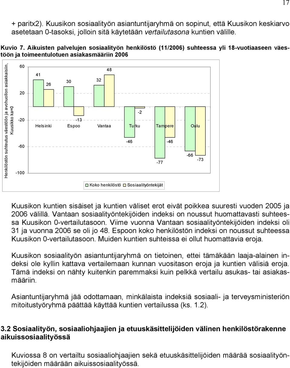 ka=0 60 20-20 -60-100 48 41 26 30 32-2 -13 Helsinki Espoo Vantaa Turku Tampere Oulu -46-46 -66-77 -73 Koko henkilöstö Sosiaalityöntekijät Kuusikon kuntien sisäiset ja kuntien väliset erot eivät