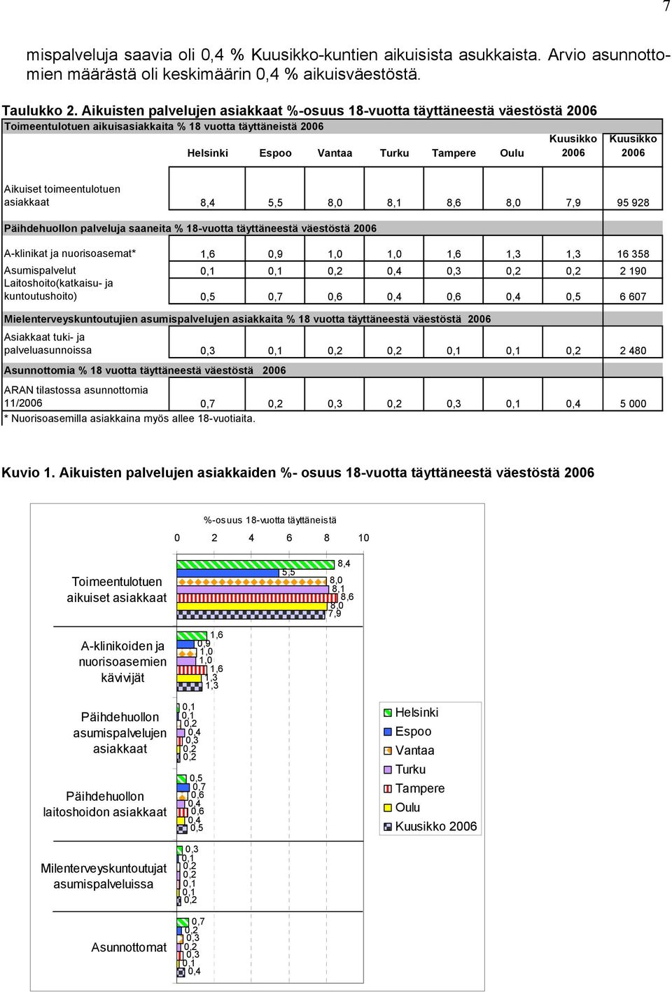 Kuusikko 2006 Aikuiset toimeentulotuen asiakkaat 8,4 5,5 8,0 8,1 8,6 8,0 7,9 95 928 Päihdehuollon palveluja saaneita % 18-vuotta täyttäneestä väestöstä 2006 A-klinikat ja nuorisoasemat* 1,6 0,9 1,0