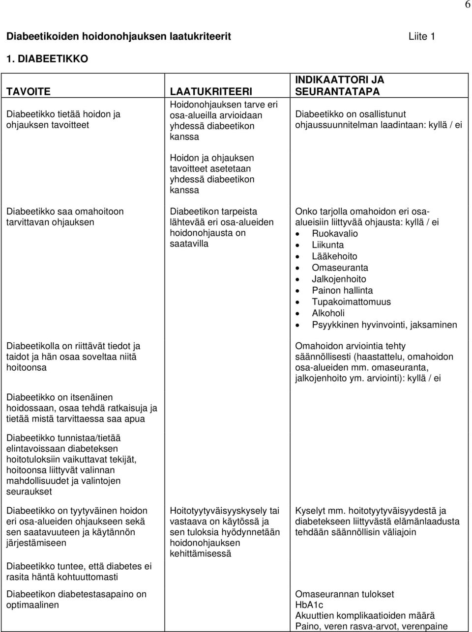 Diabeetikko on itsenäinen hoidossaan, osaa tehdä ratkaisuja ja tietää mistä tarvittaessa saa apua Diabeetikko tunnistaa/tietää elintavoissaan diabeteksen hoitotuloksiin vaikuttavat tekijät, hoitoonsa