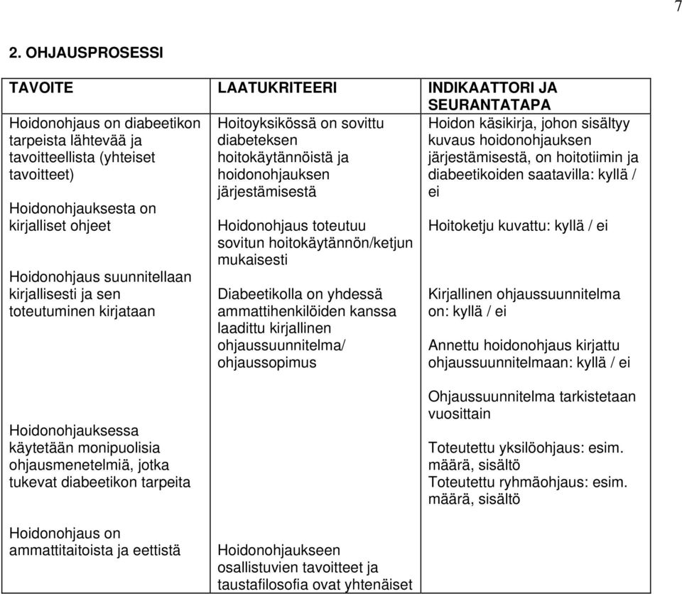 hoitokäytännön/ketjun mukaisesti Diabeetikolla on yhdessä ammattihenkilöiden kanssa laadittu kirjallinen ohjaussuunnitelma/ ohjaussopimus Hoidon käsikirja, johon sisältyy kuvaus hoidonohjauksen