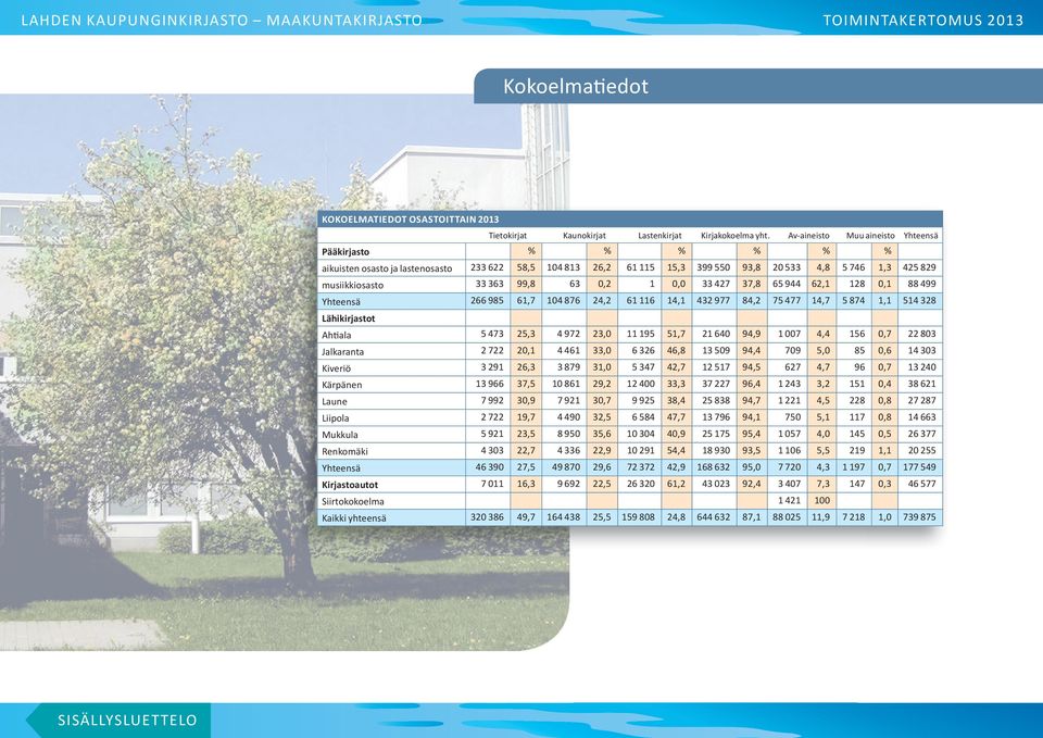 63 0,2 1 0,0 33 427 37,8 65 944 62,1 128 0,1 88 499 Yhteensä 266 985 61,7 104 876 24,2 61 116 14,1 432 977 84,2 75 477 14,7 5 874 1,1 514 328 Lähikirjastot Ahtiala 5 473 25,3 4 972 23,0 11 195 51,7