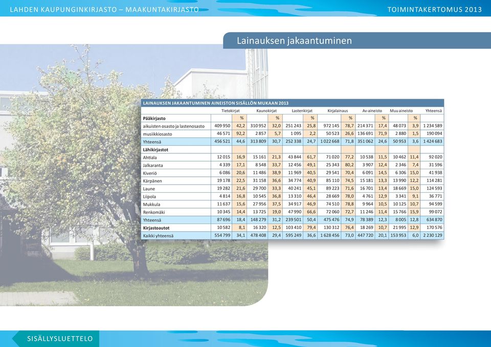 Yhteensä 456 521 44,6 313 809 30,7 252 338 24,7 1 022 668 71,8 351 062 24,6 50 953 3,6 1 424 683 Lähikirjastot Ahtiala 12 015 16,9 15 161 21,3 43 844 61,7 71 020 77,2 10 538 11,5 10 462 11,4 92 020