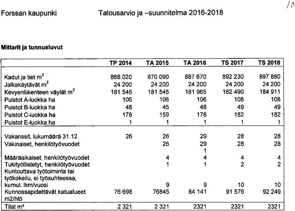 Puistot E-luokka ha 1 1 1 1 1 Vakanssit, lukumäärä 31.12.