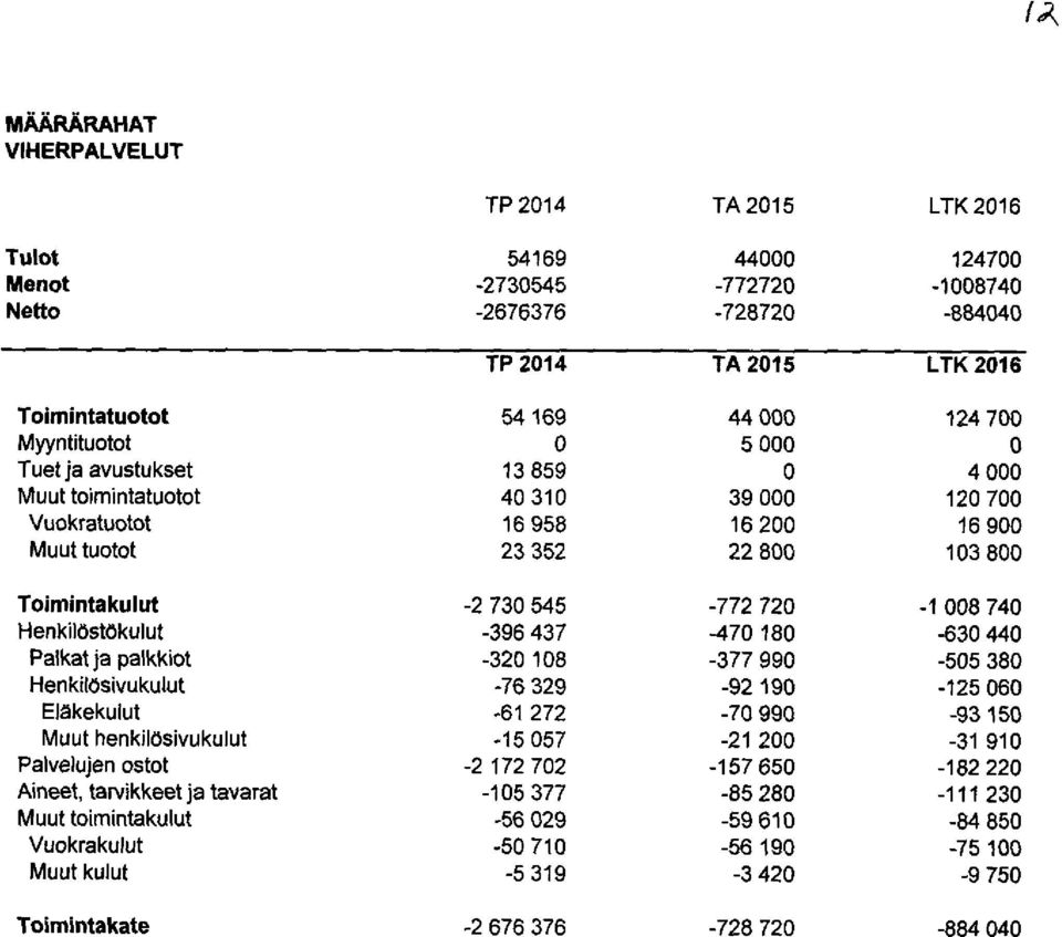 720-1 008 740 Henkilöstökulut -396 437-470 180-630 440 Paikat ja palkkiot -320 108-377 990-505 380 Henkilösivukulut -76 329-92 190-125 060 Elakekuiut -61 272-70 990-93 150 Muut henkilösivukulut -15