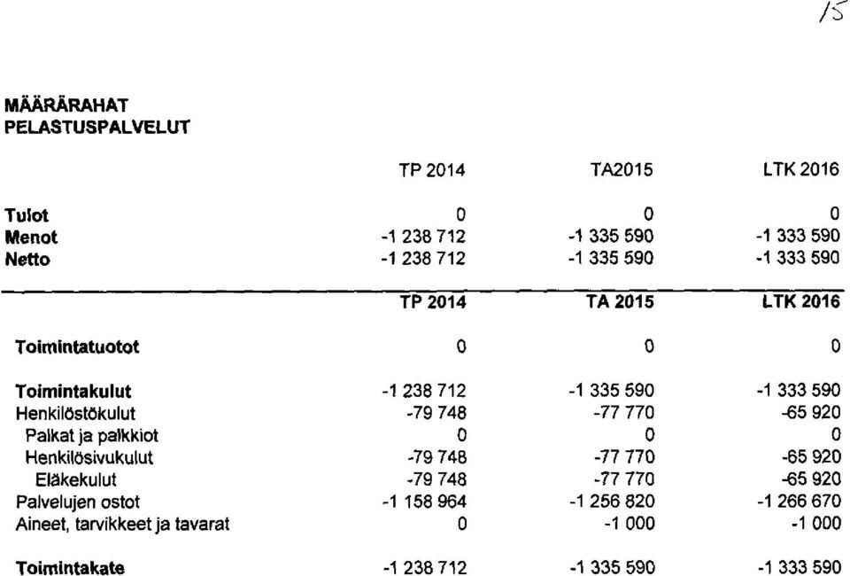 -79 748-77 770-65 920 Palkat ja palkkiot 0 0 0 Henkilösivukulut -79 748-77 770-65 920 Eläkekulut -79 748-77 770-65 920