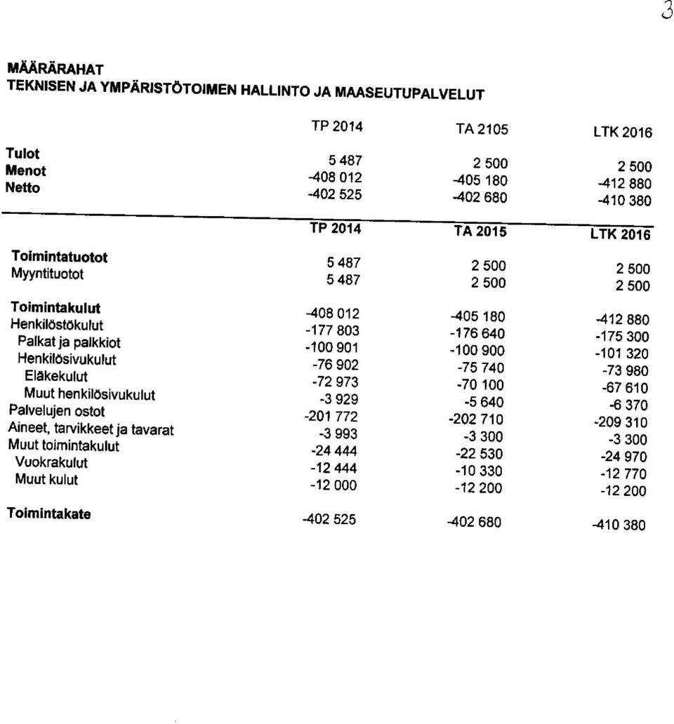 901-100 900 H kil i -101 320 en ös vukulut -76 902-75 740 Eläk k -73 980 e ulut -72 973-70 100 M t h -67 610 uu enkilösivukulut -3 929-5 640 P l l -6 370 a ve ujen ostot -201 772-202 710 Ai t -209