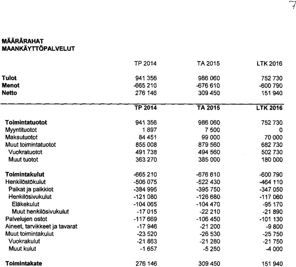 Toimintakulut -665 210-676 610-600 790 Henkilöstökulut -506 075-522 430-464 110 Palkat ja palkkiot -384 995-395 750-347 050 Henkilösivukulut -121 080-126 680-117 060 Eläkekulut -104 065-104 470-95