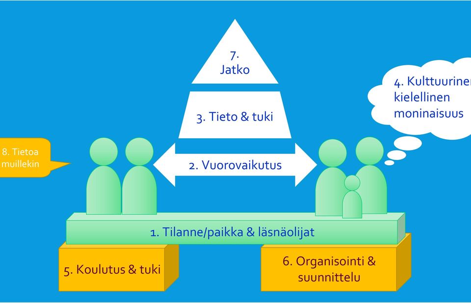 Tietoa muillekin 2. Vuorovaikutus 1.