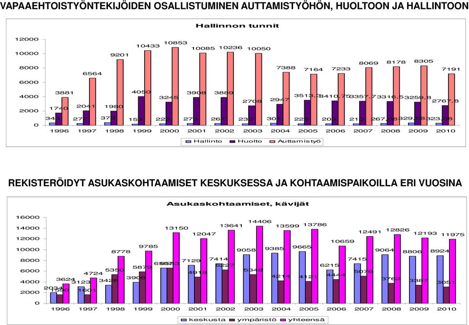 2003 2004 2005 2006 2007 2008 2009 2010 Hallinto Huolto Auttamis työ REKISTERÖIDYT ASUKASKOHTAAMISET KESKUKSESSA JA KOHTAAMISPAIKOILLA ERI VUOSINA Asukaskohtaamiset, kävijät 16000 14000 12000 10000