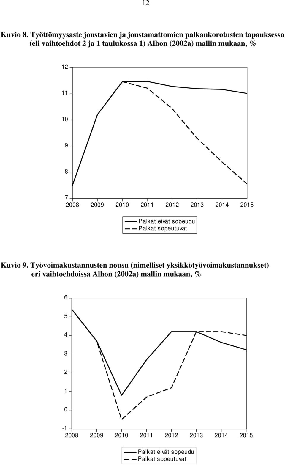 (2002a) mallin mukaan, % 12 11 10 9 8 7 2008 2009 2010 2011 2012 2013 2014 2015 Palkat eivät sopeudu Palkat