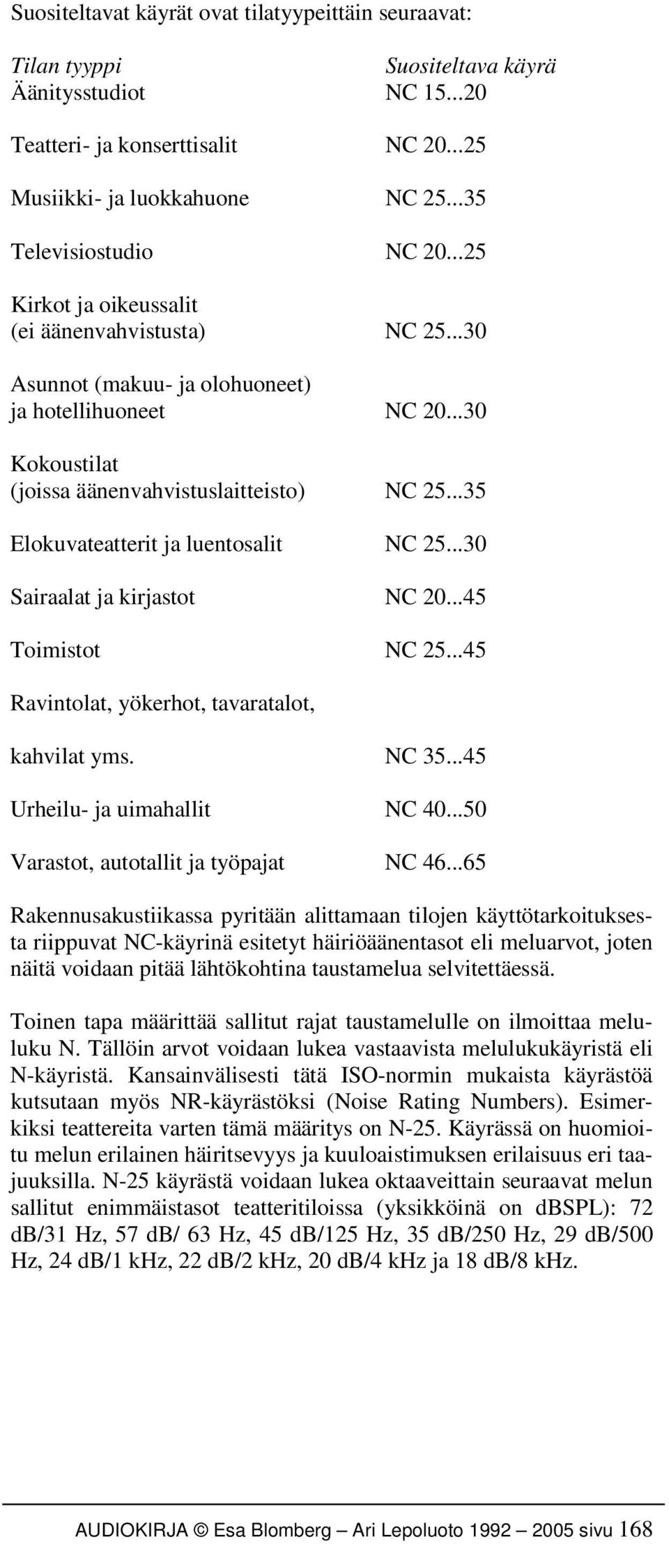 ..35 Elokuvateatterit ja luentosalit NC 25...30 Sairaalat ja kirjastot NC 20...45 Toimistot NC 25...45 Ravintolat, yökerhot, tavaratalot, kahvilat yms. NC 35...45 Urheilu- ja uimahallit NC 40.