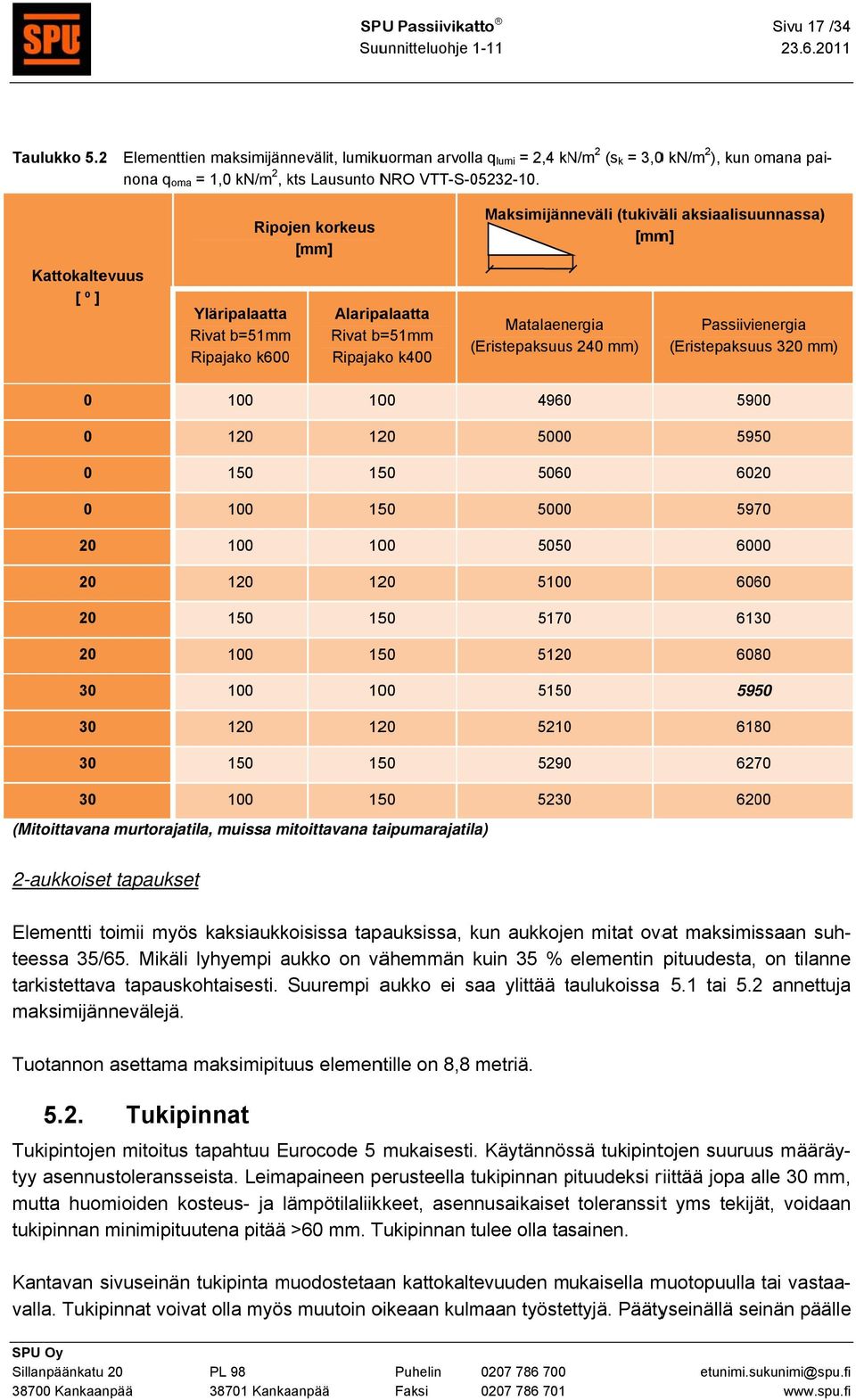 Maksimijänneväli (tukiväli aksiaalisuunnassa) [mm] Matalaenergia Passiivienergia ( Eristepaksuuss 240 mm) (Eristepaksuus 3 mm) 0 49600 5900 0 1 1 50000 5950 0 50600 60 0 50000 5970 50500 6000 1 1 50