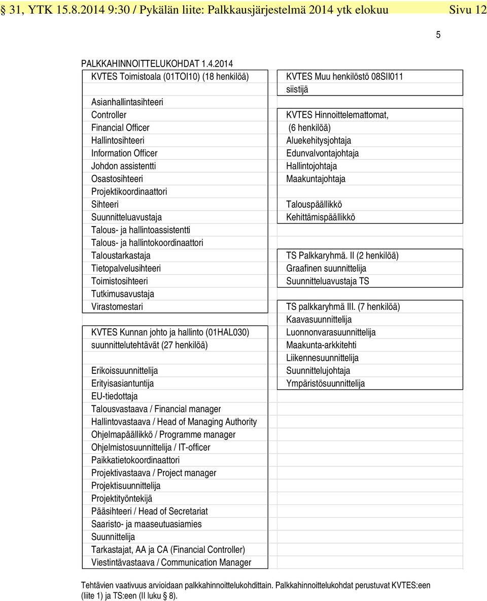 Sihteeri Suunnitteluavustaja Talous- ja hallintoassistentti Talous- ja hallintokoordinaattori Taloustarkastaja Tietopalvelusihteeri Toimistosihteeri Tutkimusavustaja Virastomestari KVTES Kunnan johto