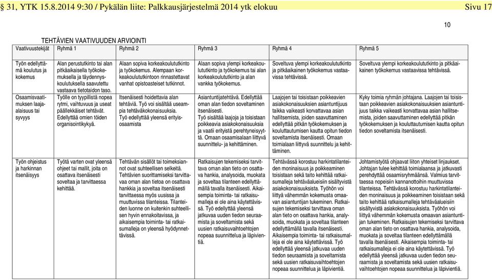 Edellyttää omien töiden organisointikykyä. Alaan sopiva korkeakoulututkinto ja työkokemus. Alempaan korkeakoulututkintoon rinnastettavat vanhat opistoasteiset tutkinnot.