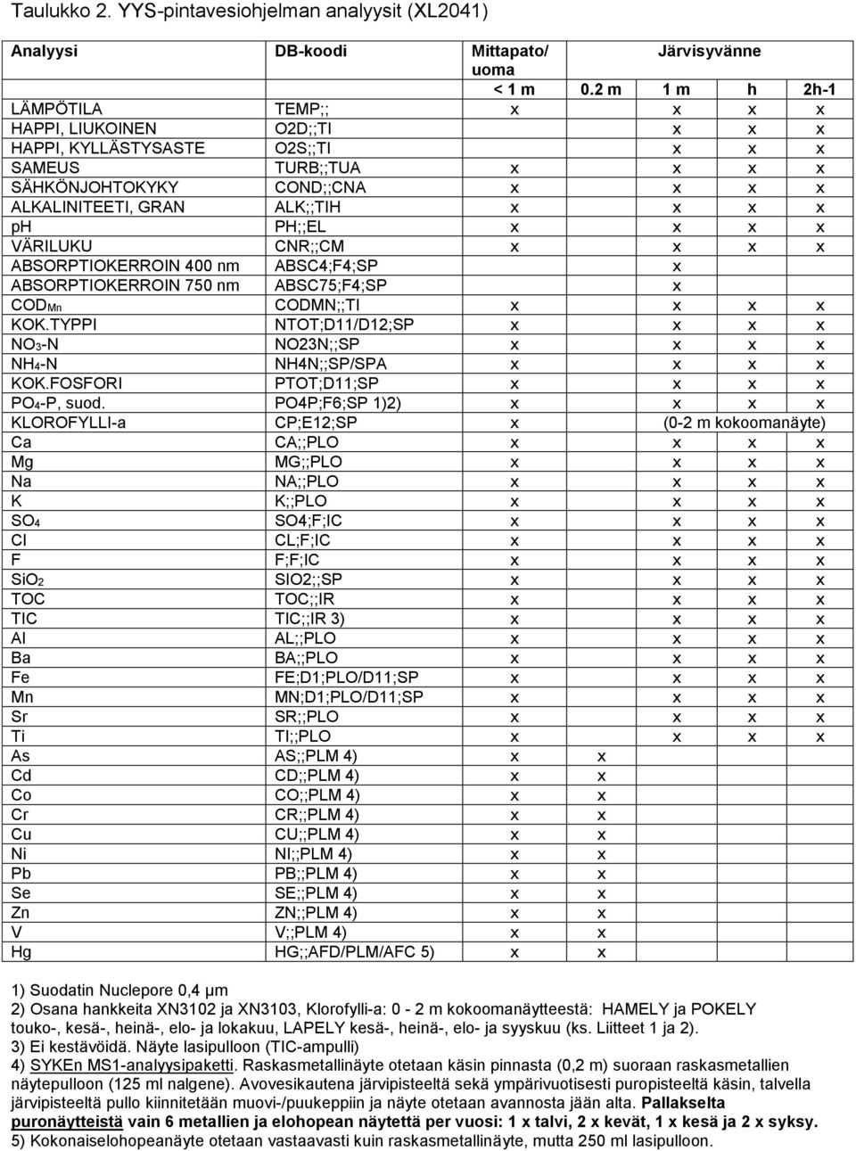 x ph PH;;EL x x x x VÄRILUKU CNR;;CM x x x x ABSORPTIOKERROIN 400 nm ABSC4;F4;SP x ABSORPTIOKERROIN 750 nm ABSC75;F4;SP x CODMn CODMN;;TI x x x x KOK.