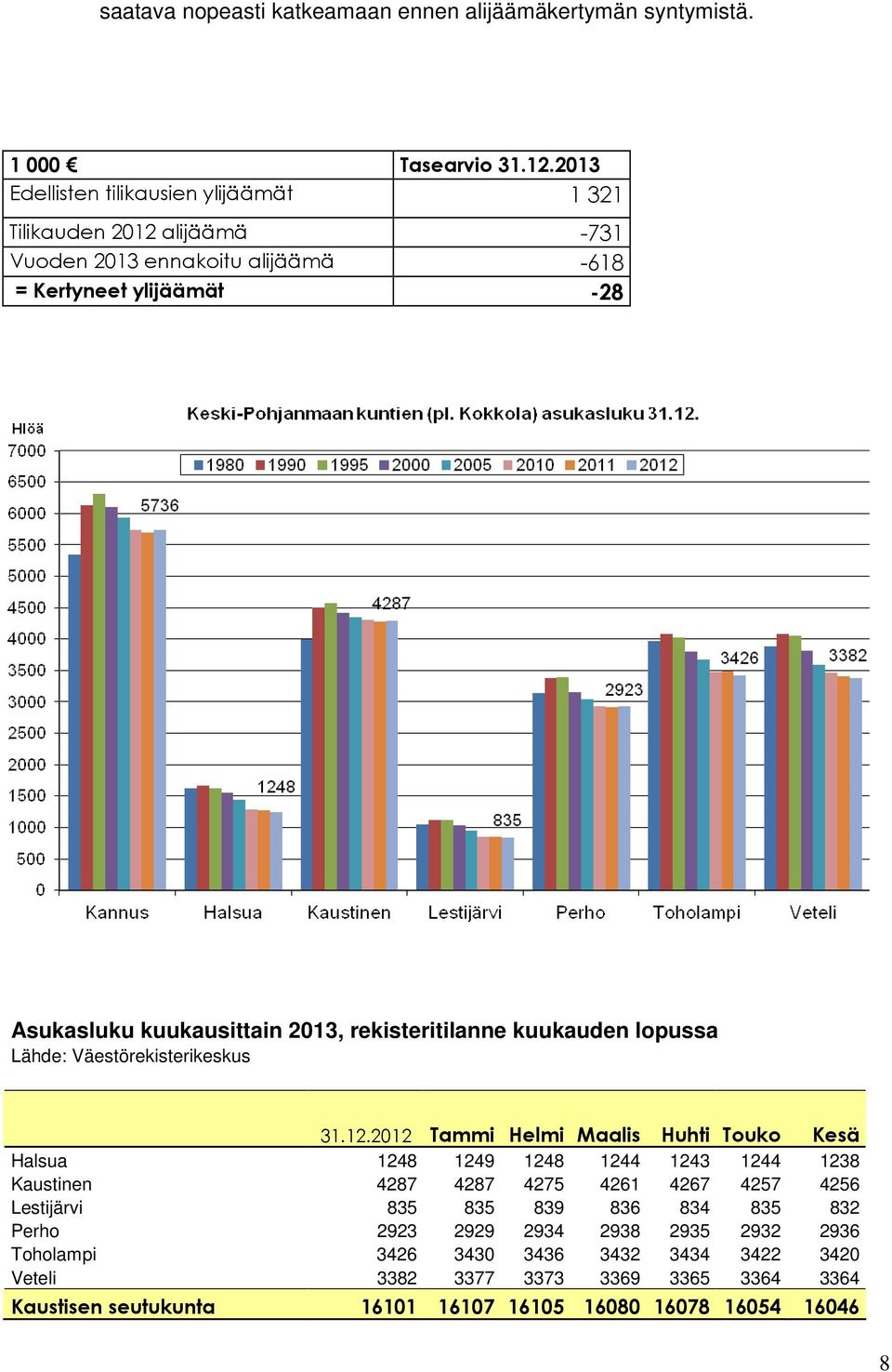 1.13 Edellisten tilikausien ylijäämät 131 Tilikauden 1 alijäämä -731 Vuoden 13 ennakoitu alijäämä -618 = Kertyneet ylijäämät -8 Asukasluku kuukausittain