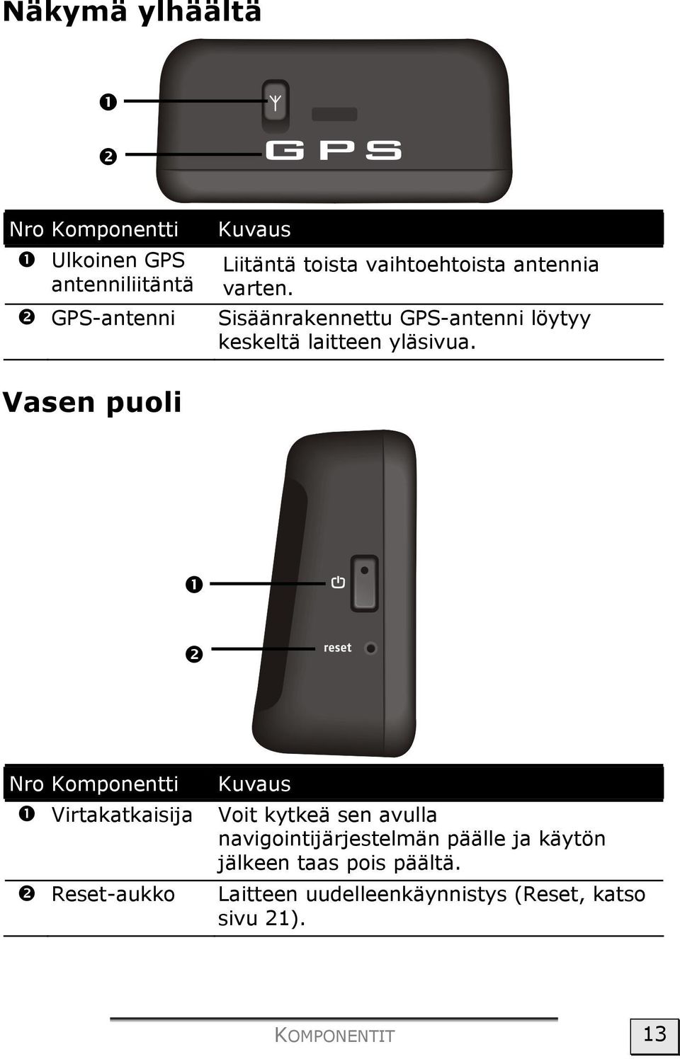 Vasen puoli Nro Komponentti Virtakatkaisija Reset-aukko Kuvaus Voit kytkeä sen avulla