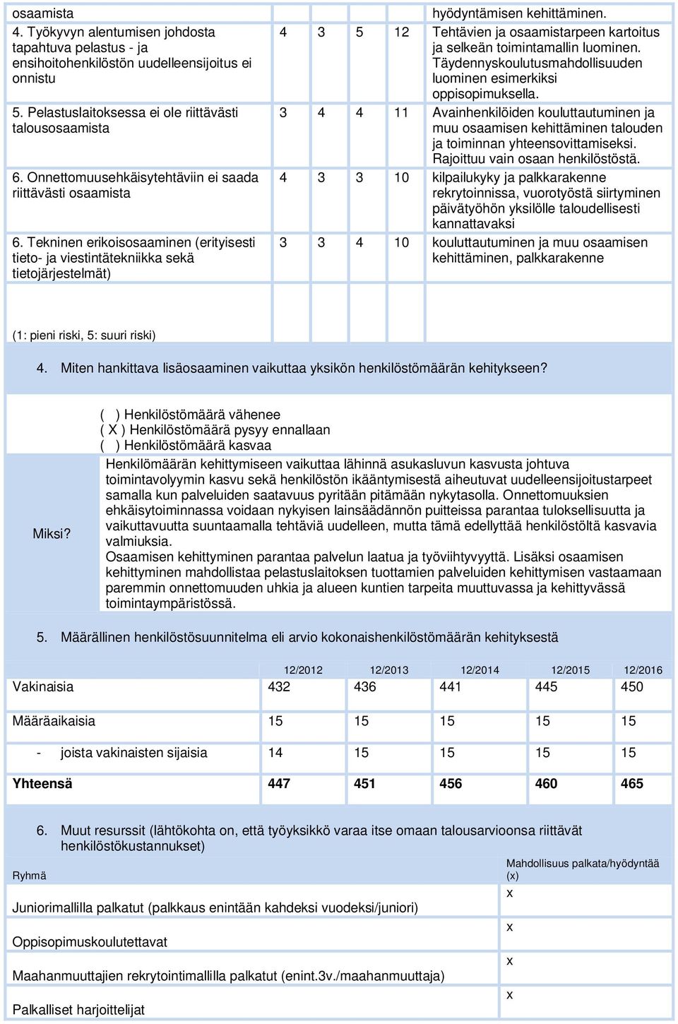 4 3 5 12 Tehtävien ja osaamistarpeen kartoitus ja selkeän toimintamallin luominen. Täydennyskoulutusmahdollisuuden luominen esimerkiksi oppisopimuksella.