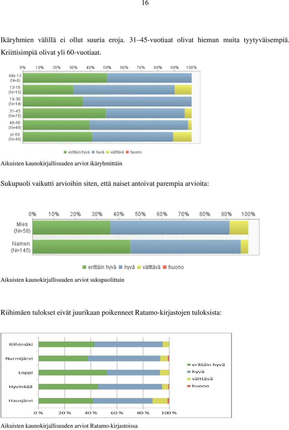 Aikuisten kaunokirjallisuuden arviot ikäryhmittäin Sukupuoli vaikutti arvioihin siten, että naiset antoivat